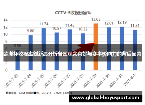 欧洲杯收视率创新高分析各国观众喜好与赛事影响力的背后因素